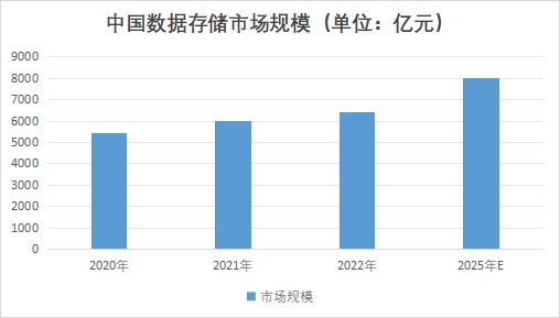 中國數(shù)據(jù)存儲(chǔ)市場調(diào)查報(bào)告