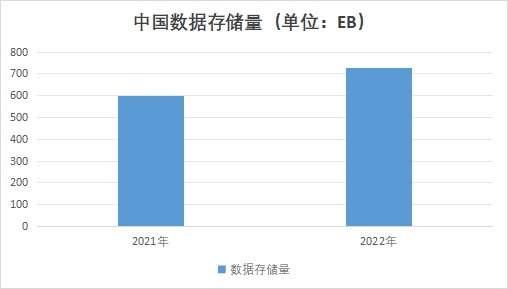 中國數(shù)據(jù)存儲(chǔ)市場調(diào)查報(bào)告