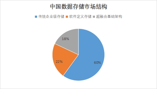 中國數(shù)據(jù)存儲(chǔ)市場調(diào)查報(bào)告