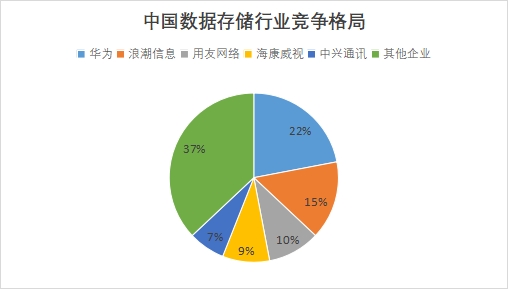 中國數(shù)據(jù)存儲行業(yè)競爭格局及重點企業(yè)經營情況研究