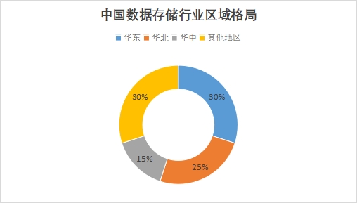 中國數(shù)據(jù)存儲行業(yè)競爭格局及重點企業(yè)經營情況研究
