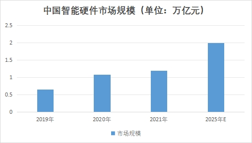 中國智能硬件市場現(xiàn)狀研究報告