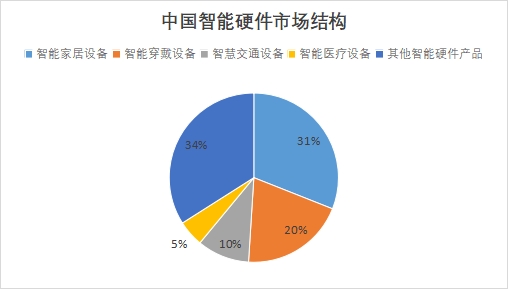 中國智能硬件市場現(xiàn)狀研究報告