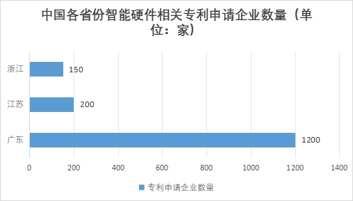 中國智能硬件行業(yè)競(jìng)爭(zhēng)格局及重點(diǎn)企業(yè)經(jīng)營情況調(diào)研