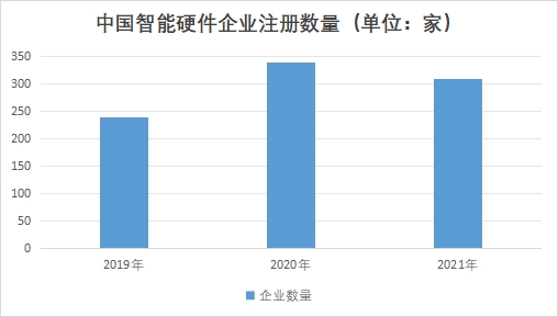中國智能硬件行業(yè)競(jìng)爭(zhēng)格局及重點(diǎn)企業(yè)經(jīng)營情況調(diào)研