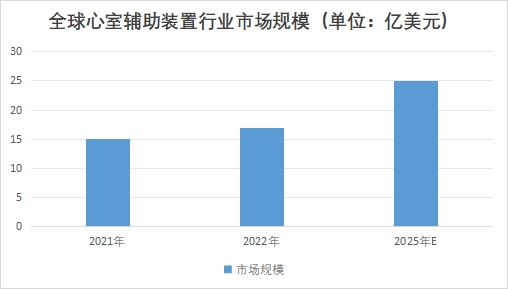 全球心室輔助裝置行業(yè)發(fā)展現(xiàn)狀及前景分析報告