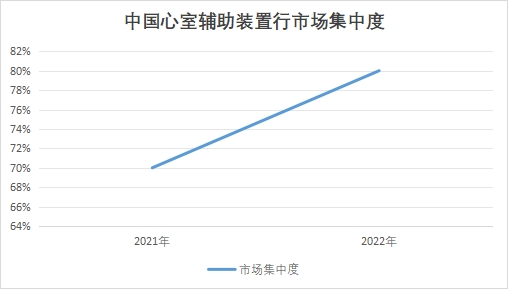 中國心室輔助裝置行業(yè)競爭格局及重點企業(yè)經(jīng)營情況調(diào)研
