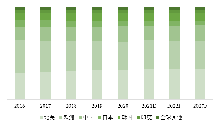 全球主要地區(qū)電動(dòng)自行車(chē)(直徑為20的車(chē)輪)產(chǎn)量占比