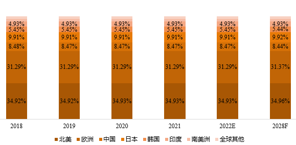 全球主要地區(qū)大功率微波管消費(fèi)量占比