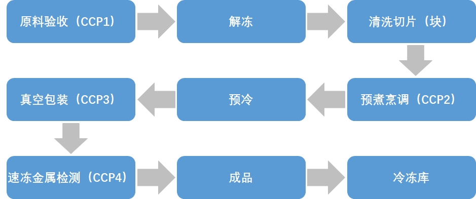 冷凍調理食品行業(yè)生產工藝流程分析