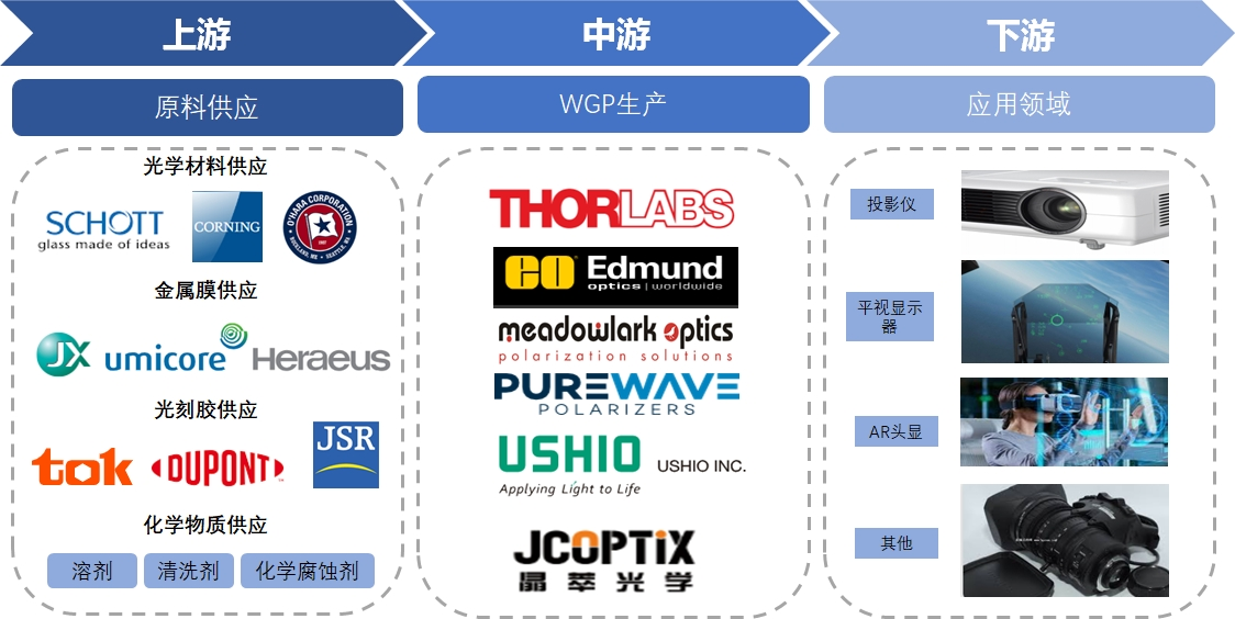 線柵偏振片（WGP）行業(yè)產(chǎn)業(yè)鏈分析