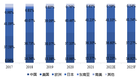 全球主要地區(qū)電動滑板車銷售額占比（2017-2025年）
