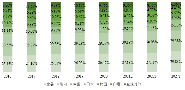 全球主要地區(qū)電動(dòng)自行車(chē)(直徑為20的車(chē)輪)消費(fèi)量占比 全球主要地區(qū)電動(dòng)自行車(chē)(直徑為20的車(chē)輪)消費(fèi)量占比