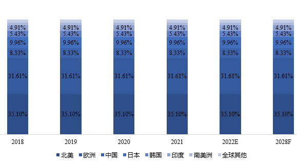 全球主要地區(qū)大功率微波管產(chǎn)量占比