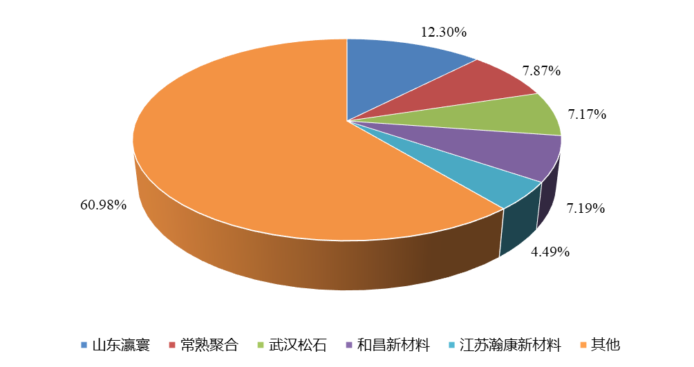全球1,3-PS（丙烷磺酸內(nèi)酯）頭部企業(yè)市場占比（2021）