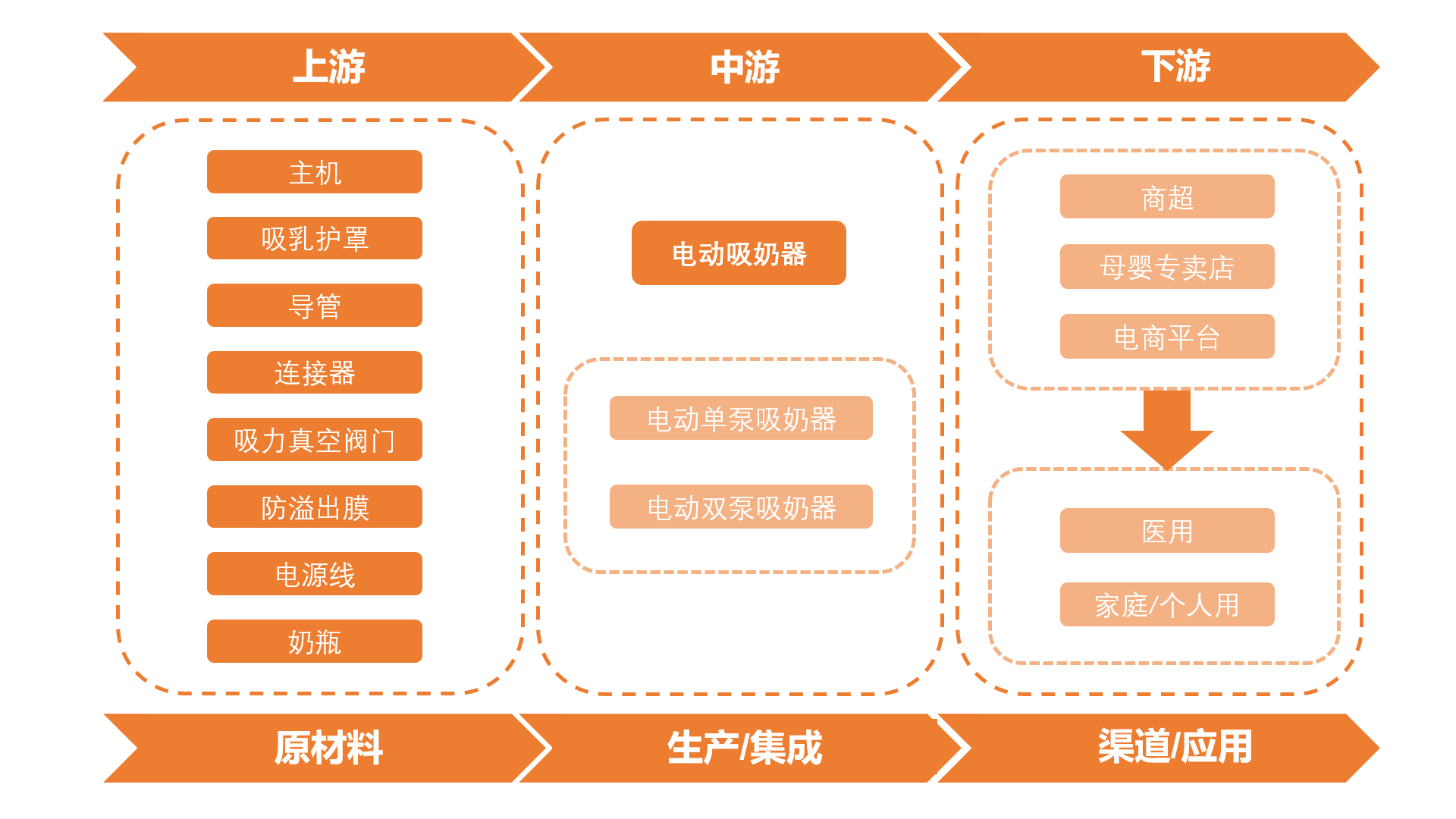 電動(dòng)吸奶器行業(yè)產(chǎn)業(yè)鏈分析