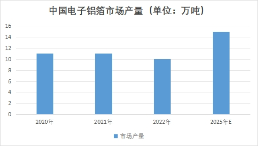 中國電子鋁箔市場研究