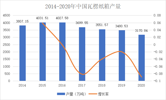 中國瓦楞紙箱市場產(chǎn)量分析