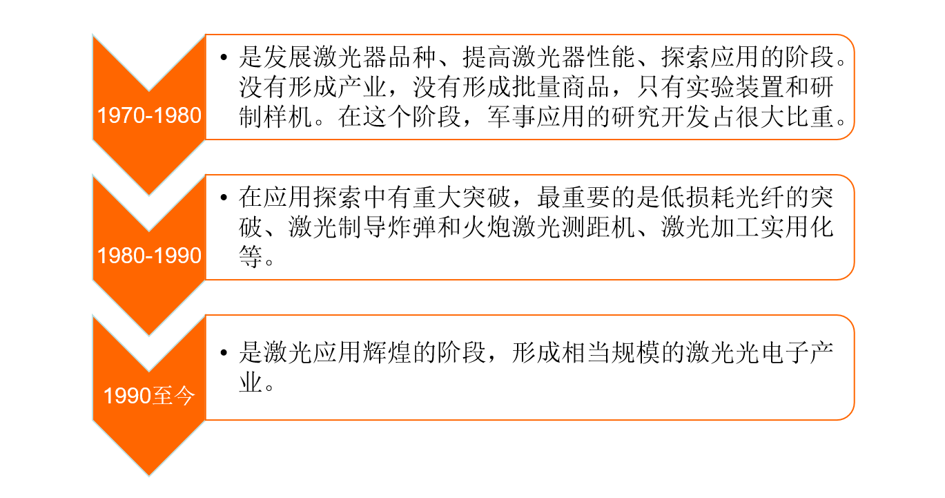 中國激光市場調(diào)研