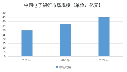 中國電子鋁箔市場研究