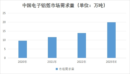 中國電子鋁箔市場研究
