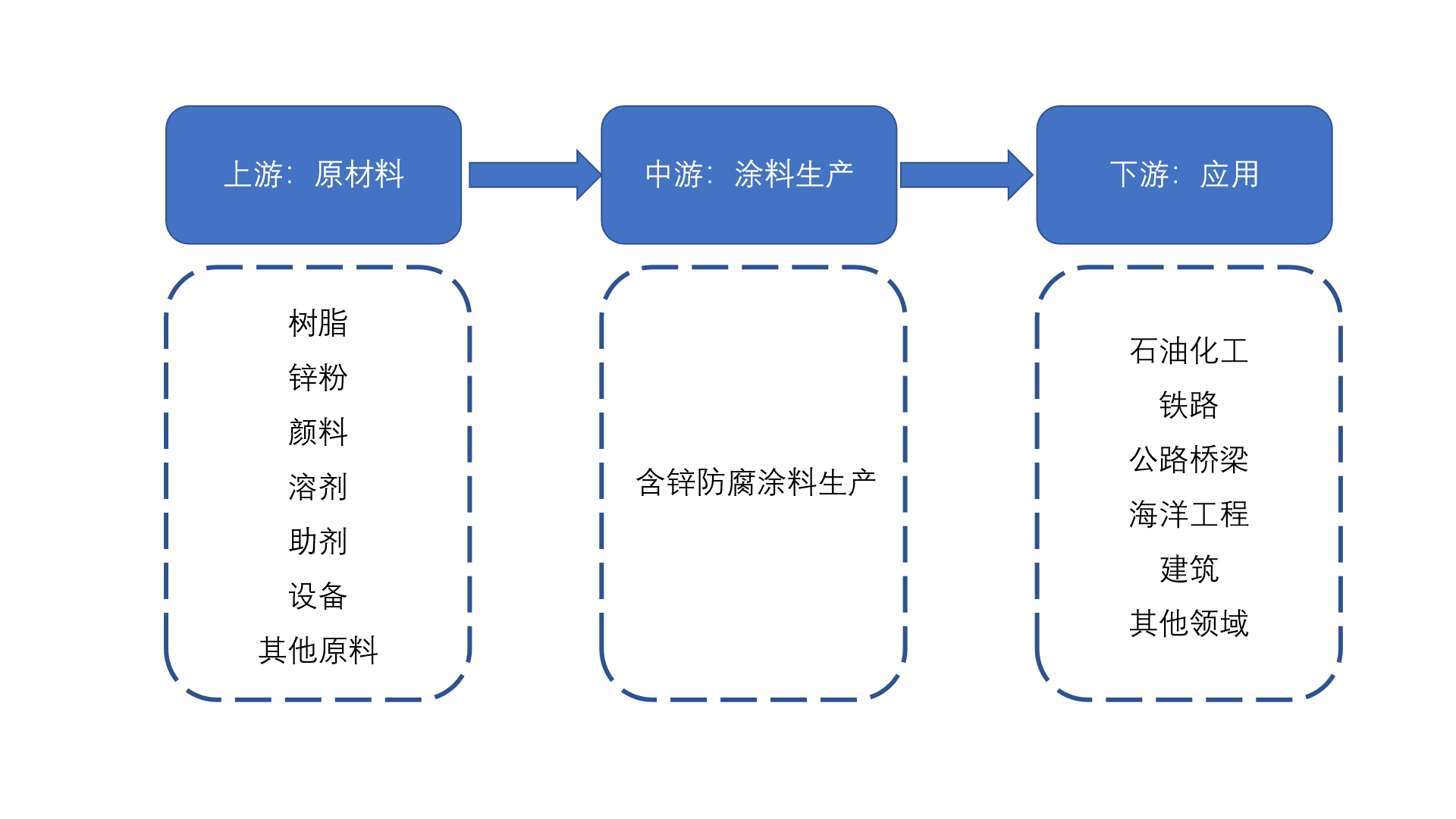含鋅防腐涂料行業(yè)產(chǎn)業(yè)鏈分析