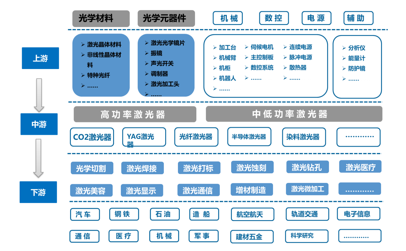 激光行業(yè)產(chǎn)業(yè)鏈分析