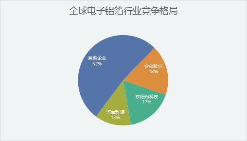 全球電子鋁箔行業(yè)分析