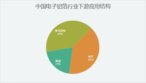 中國(guó)電子鋁箔行業(yè)分析