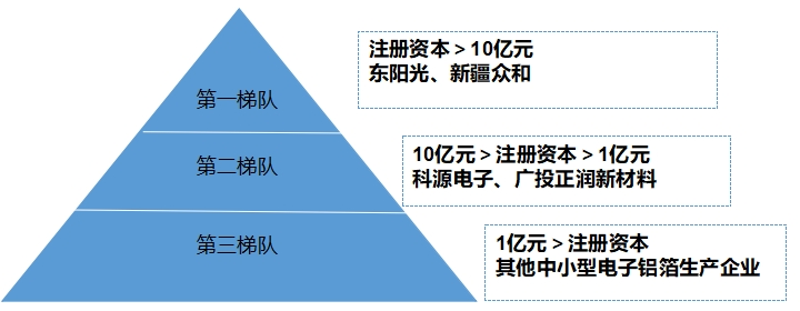 中國(guó)電子鋁箔行業(yè)分析