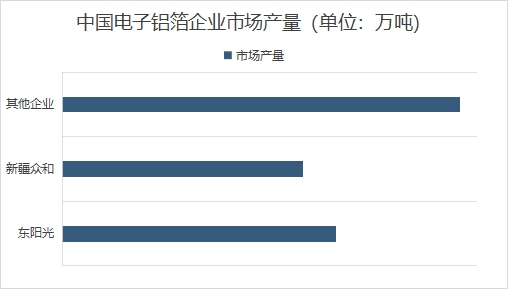 中國(guó)電子鋁箔行業(yè)分析