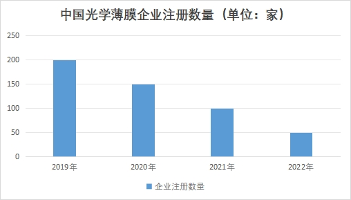 中國(guó)光學(xué)薄膜市場(chǎng)調(diào)研