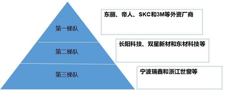 中國(guó)光學(xué)薄膜市場(chǎng)調(diào)研