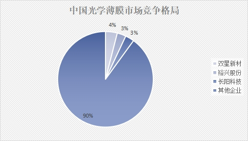 中國(guó)光學(xué)薄膜市場(chǎng)調(diào)研
