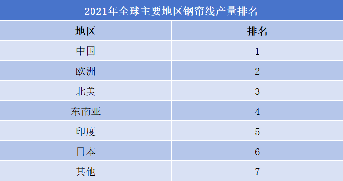 2021年全球主要地區(qū)鋼簾線產(chǎn)量排名