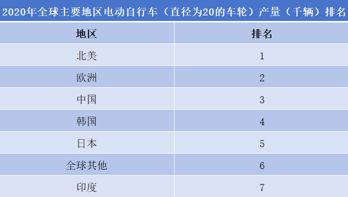 2020年全球主要地區(qū)電動(dòng)自行車(chē)(直徑為20的車(chē)輪)產(chǎn)量(千輛)排名 2020年全球主要地區(qū)電動(dòng)自行車(chē)(直徑為20的車(chē)輪)產(chǎn)量(千輛)排名