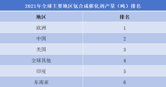 合成氨催化劑行業(yè)排行榜