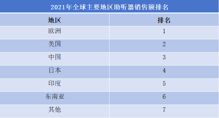 2021年全球主要地區(qū)助聽器銷售額排名