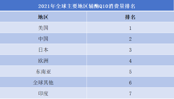 輔酶Q10行業(yè)排行榜