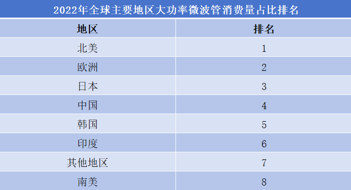2022年全球主要地區(qū)大功率微波管消費(fèi)量占比排名 2022年全球主要地區(qū)大功率微波管消費(fèi)量占比排名