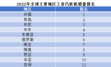 2022年全球主要地區(qū)工業(yè)汽輪機(jī)銷量排名 2022年全球主要地區(qū)工業(yè)汽輪機(jī)銷量排名