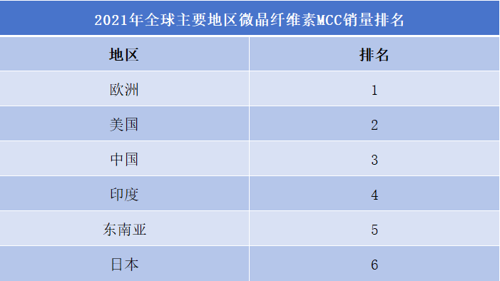 2021年全球主要地區(qū)微晶纖維素MCC銷量排名