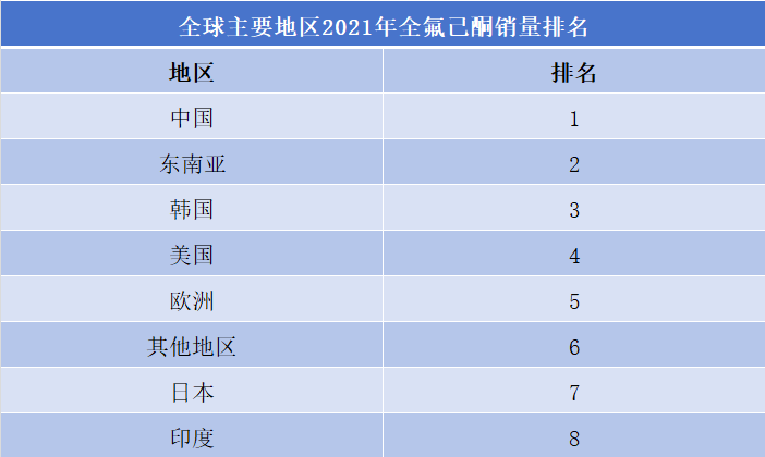 全氟己酮行業(yè)排行榜