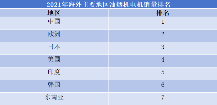 2021年海外主要地區(qū)油煙機(jī)電機(jī)銷量排名