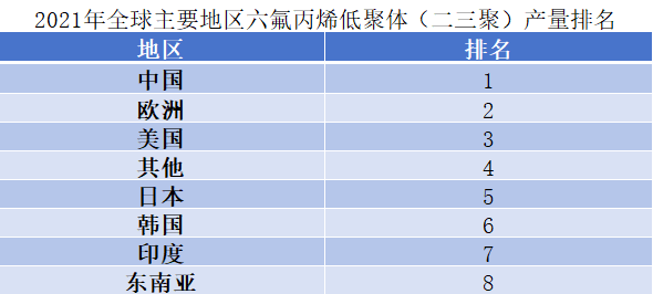 2021年全球主要地區(qū)六氟丙烯低聚體（二三聚）產量排名