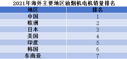 2021年海外主要地區(qū)油煙機(jī)電機(jī)銷量排名