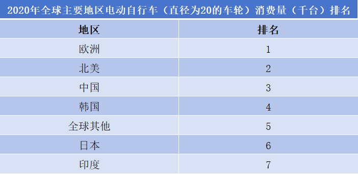 電動(dòng)自行車行業(yè)排行榜