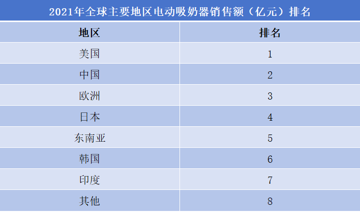 電動(dòng)吸奶器行業(yè)排行榜