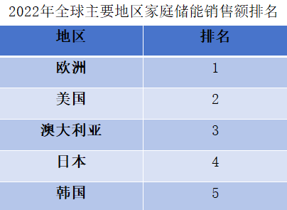 2022年全球主要地區(qū)家庭儲能銷售額排名
