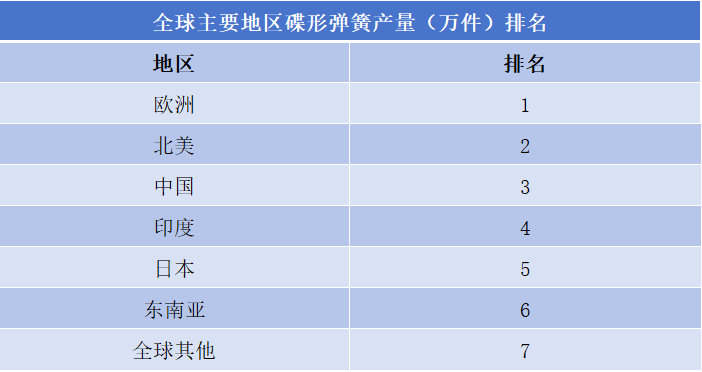蝶形彈簧行業(yè)排行榜